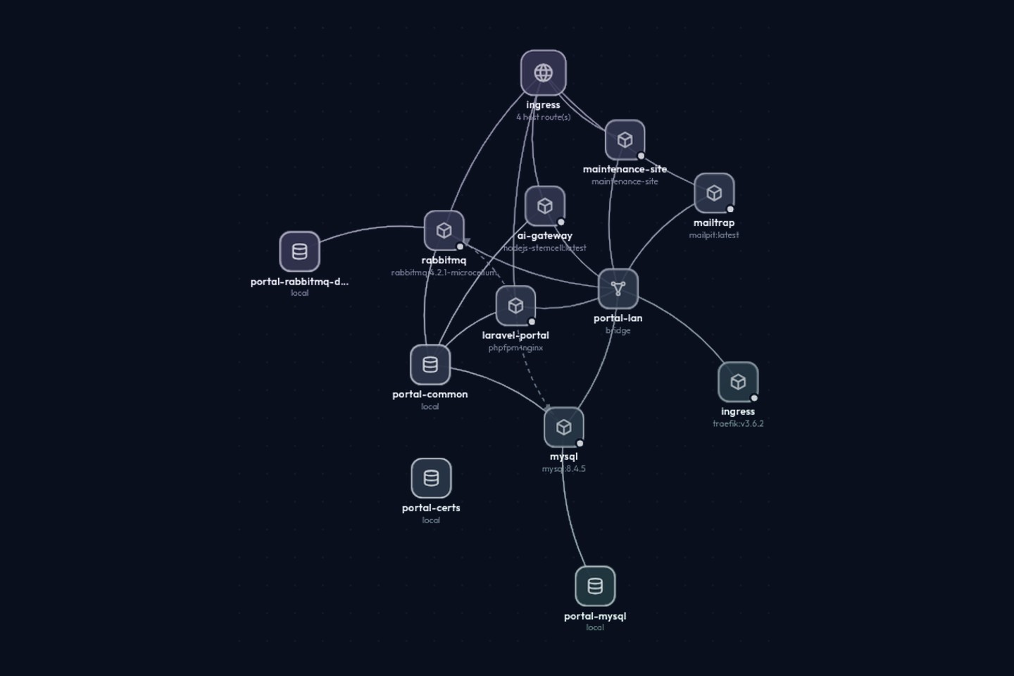 A rendered stack drawn as a graph: ingress, portal, message bus, database and their networks, each service a node.